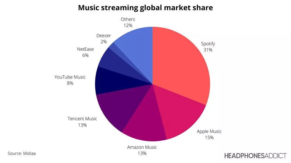 Apple Music Pie Chart