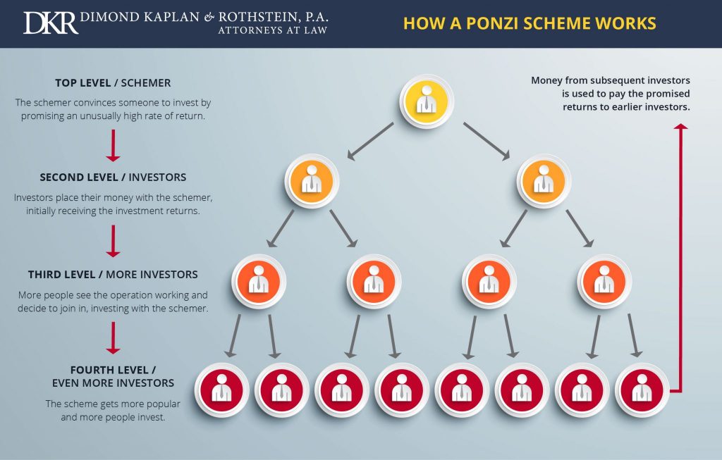 Ponzi scam