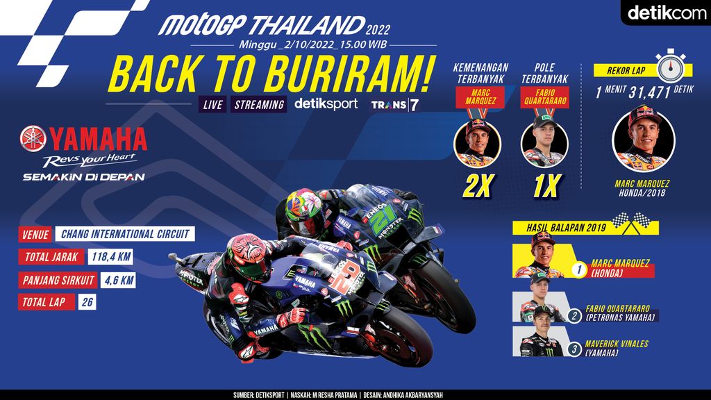 Hasil Motogp Thailand 2022