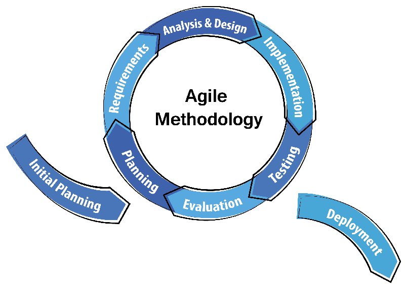 Agile Methodology in Mobile App Development